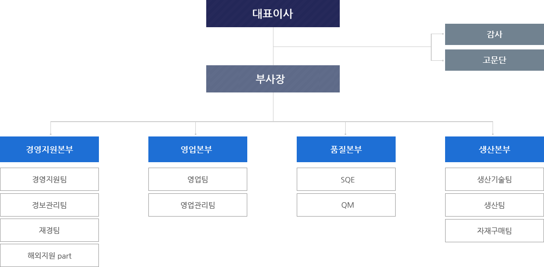 계양정밀 본사 조직도